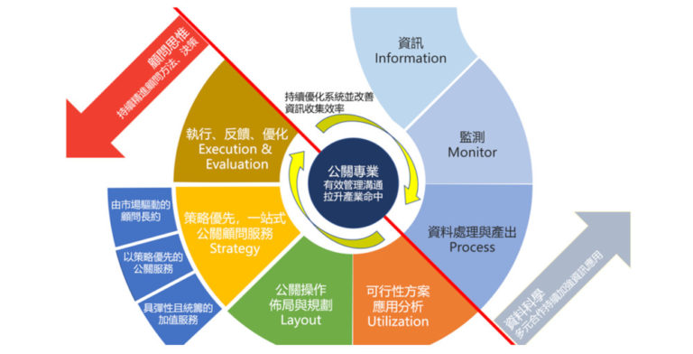 公關下一步，「I.M.P.U.L.S.E. 策略優先方法論」打開產業新紀元